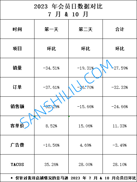 2023年亚马逊会员日回顾
