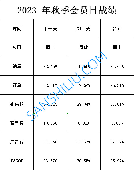 2023年亚马逊会员日回顾