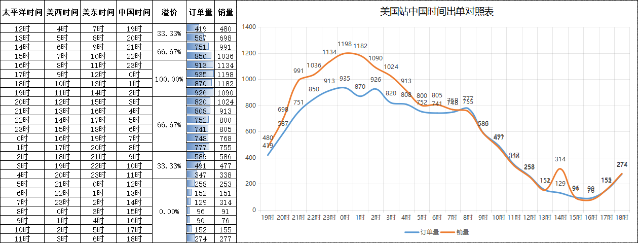 亚马逊广告分时竞价测试
